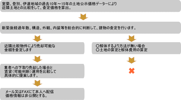 査定の流れ